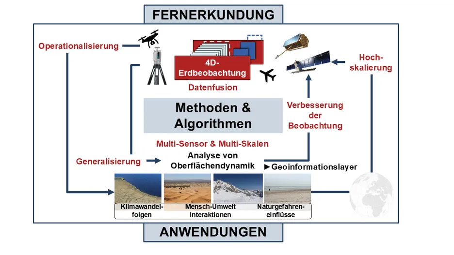 Research group of Remote Sensing Applications