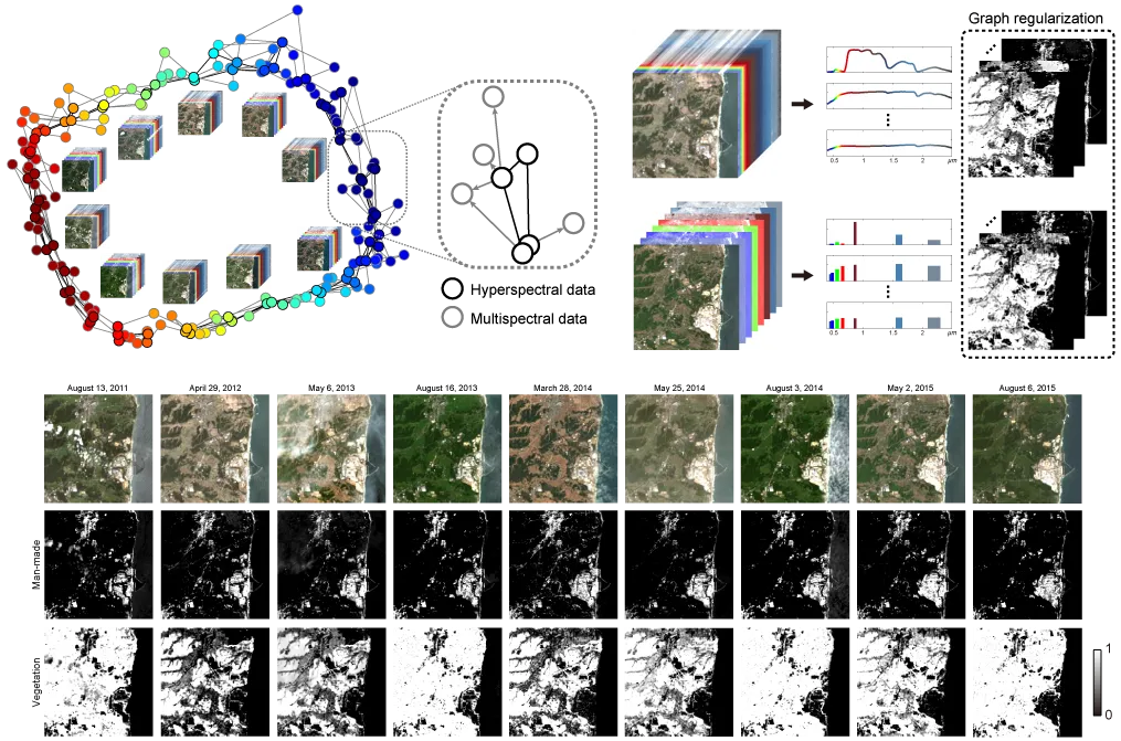 Multisensory spectral unmixing (MUCSUN)