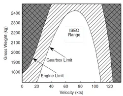 Flight Envelope