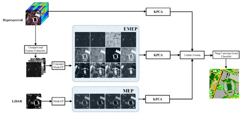 Multisensory Data Fusion