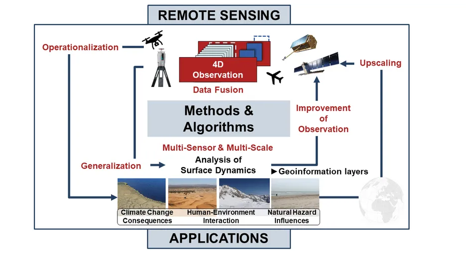 Research group of Remote Sensing Applications