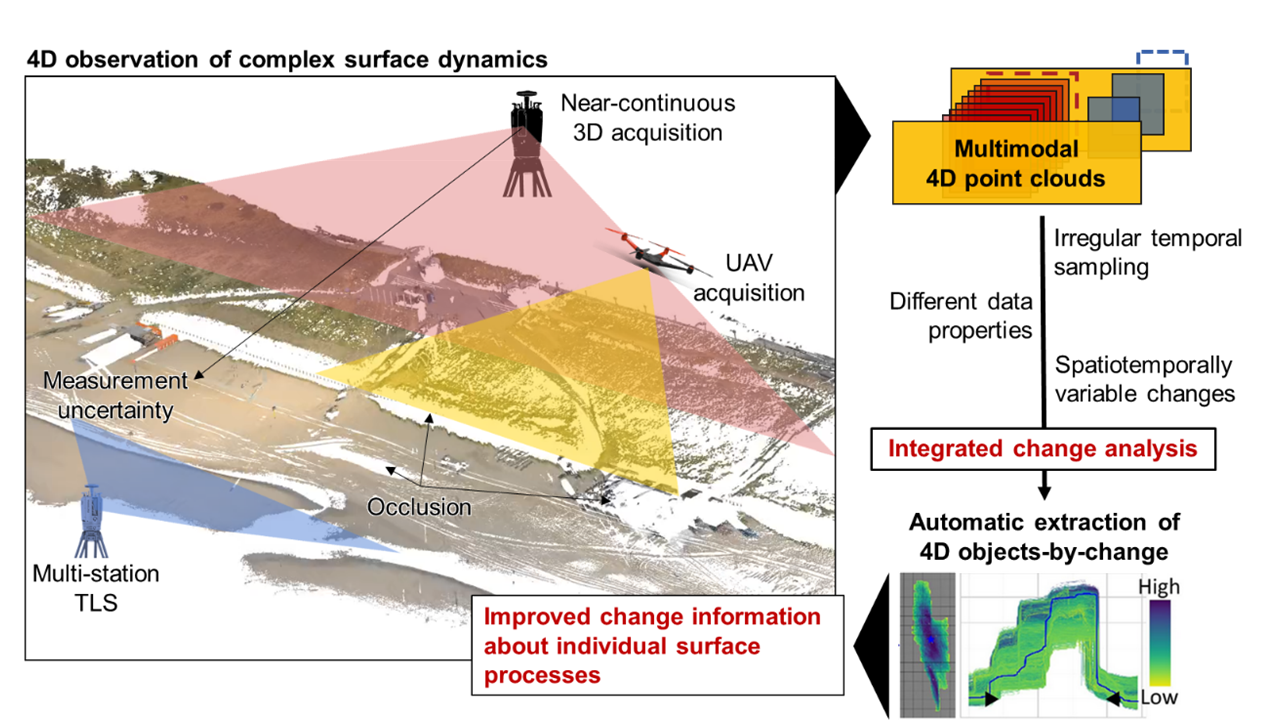 Concept of the Extract4D project.